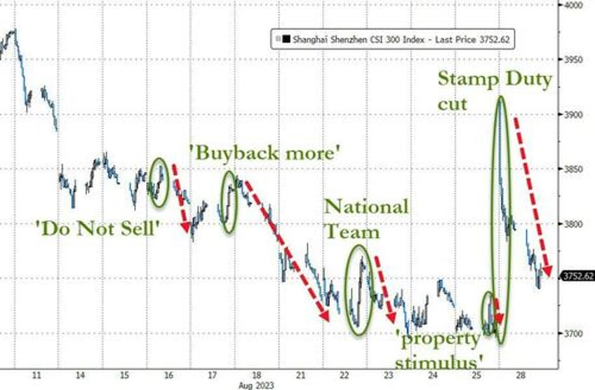 foreign selling accelerated into chinas latest stimulus driven stock spike