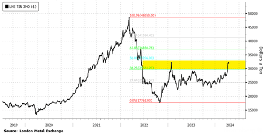 forget cocoa coffee theres a squeeze risk building in the tin market