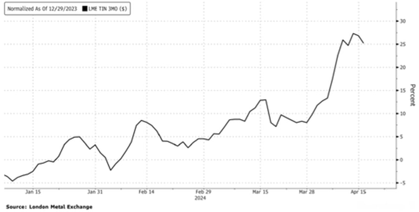 forget cocoa coffee theres a squeeze risk building in the tin market