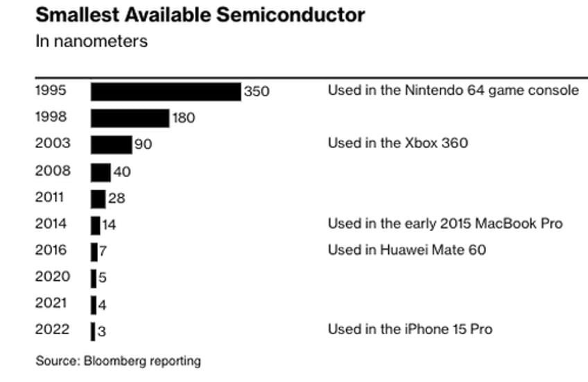 former tech exec warns us cant halt chinas chip advances 