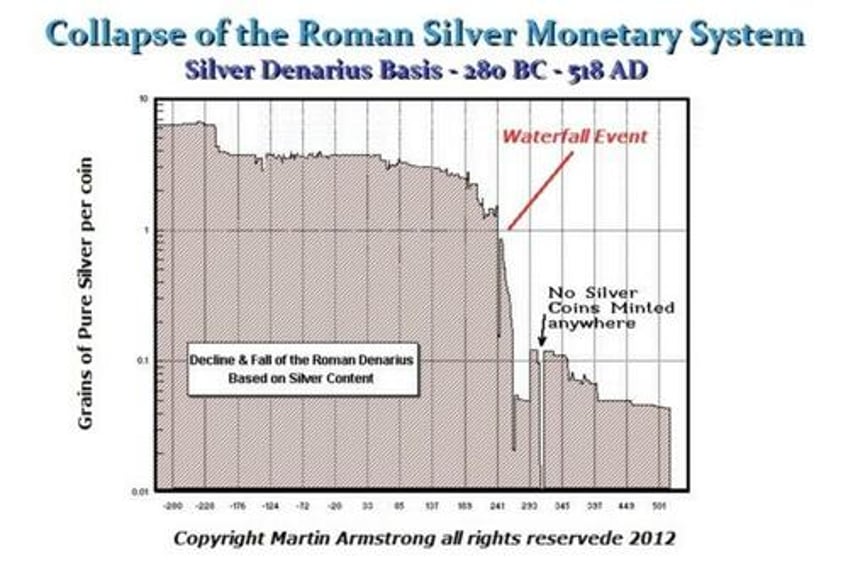 forty centuries of failure price controls debasement tyranny