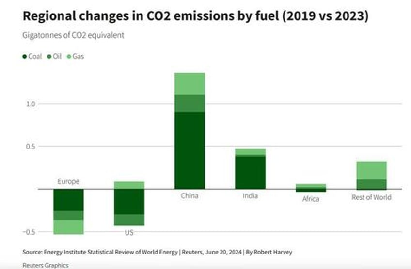 fossil fuel co2 emissions hit record high in 2023 