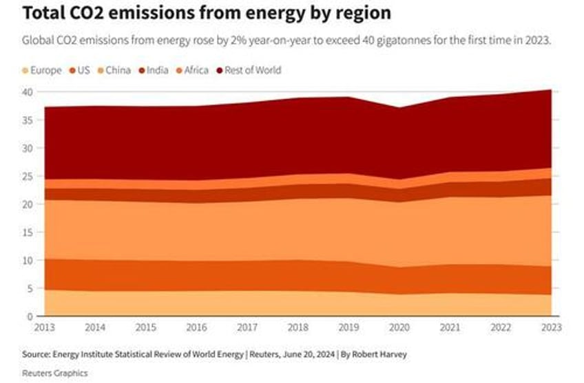 fossil fuel co2 emissions hit record high in 2023 