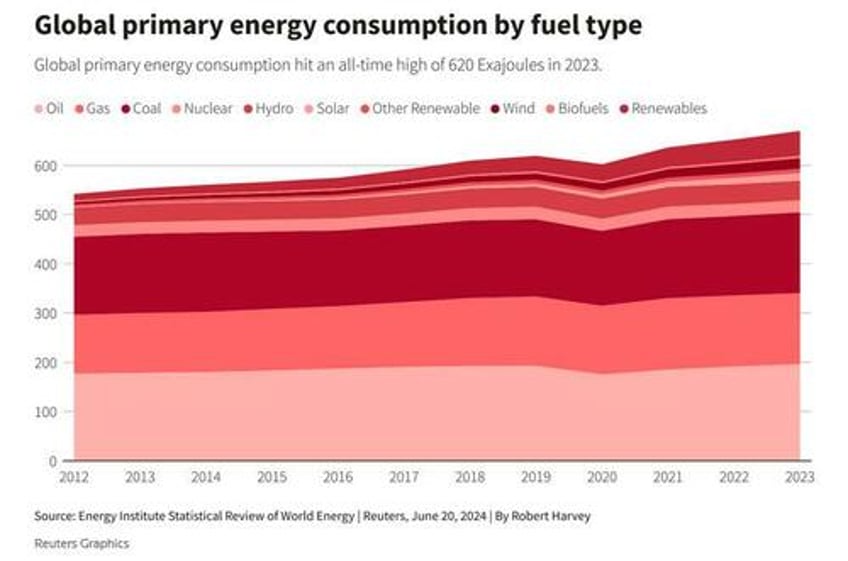 fossil fuel co2 emissions hit record high in 2023 