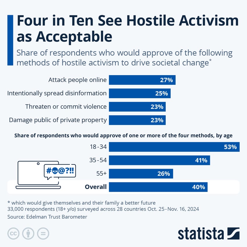 Infographic: Four in Ten See Hostile Activism as Acceptable | Statista