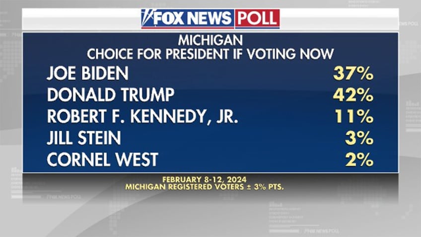 fox news poll biden and trump in close race in michigan