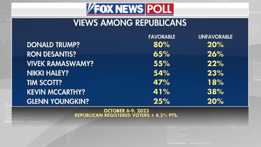 fox news poll favorable ratings among key political figures and taylor swift