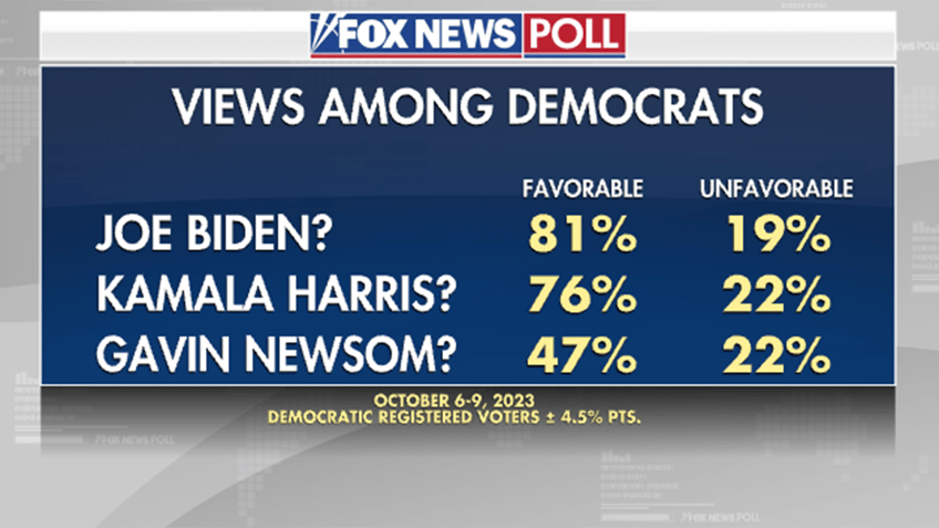 fox news poll favorable ratings among key political figures and taylor swift