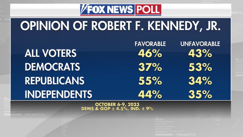 fox news poll favorable ratings among key political figures and taylor swift