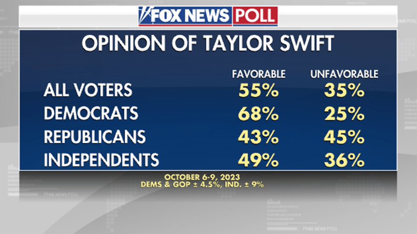 fox news poll favorable ratings among key political figures and taylor swift