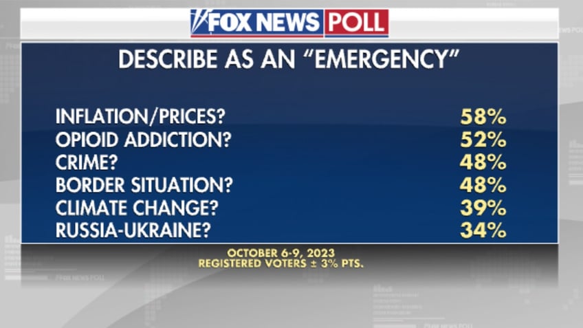 fox news poll half say us support for ukraine should have time limit