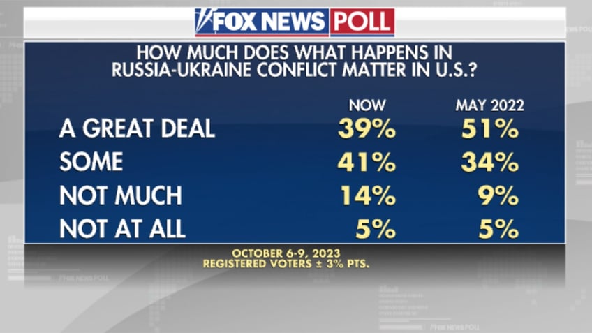 fox news poll half say us support for ukraine should have time limit