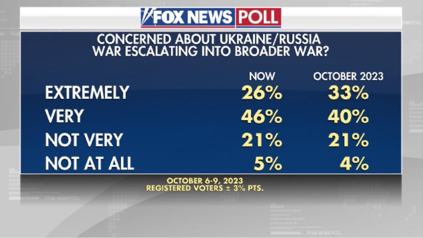 fox news poll half say us support for ukraine should have time limit