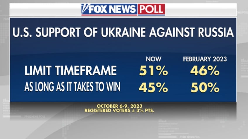 fox news poll half say us support for ukraine should have time limit