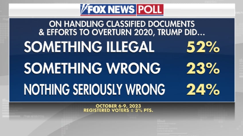 fox news poll increasing numbers think joe hunter biden did something illegal