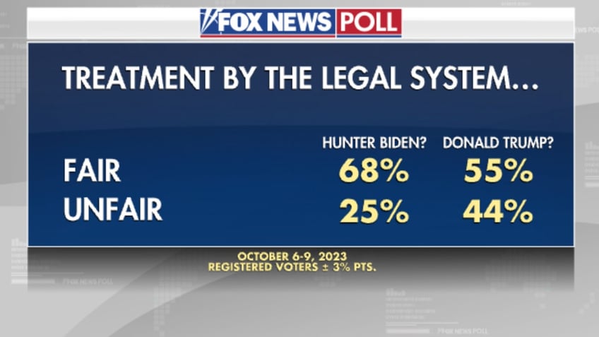 fox news poll increasing numbers think joe hunter biden did something illegal