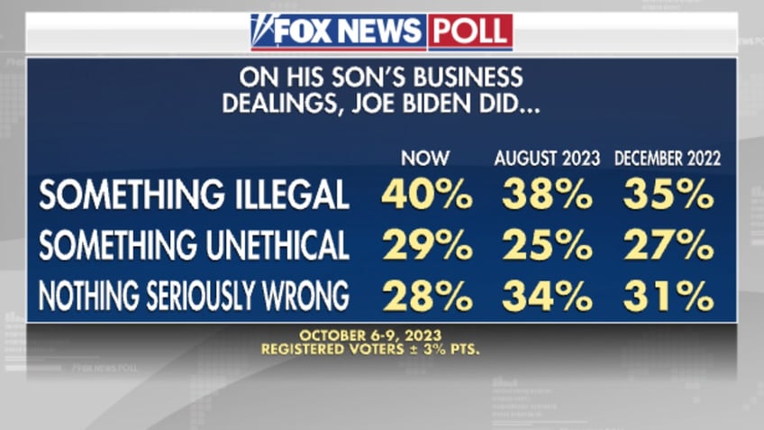 fox news poll increasing numbers think joe hunter biden did something illegal