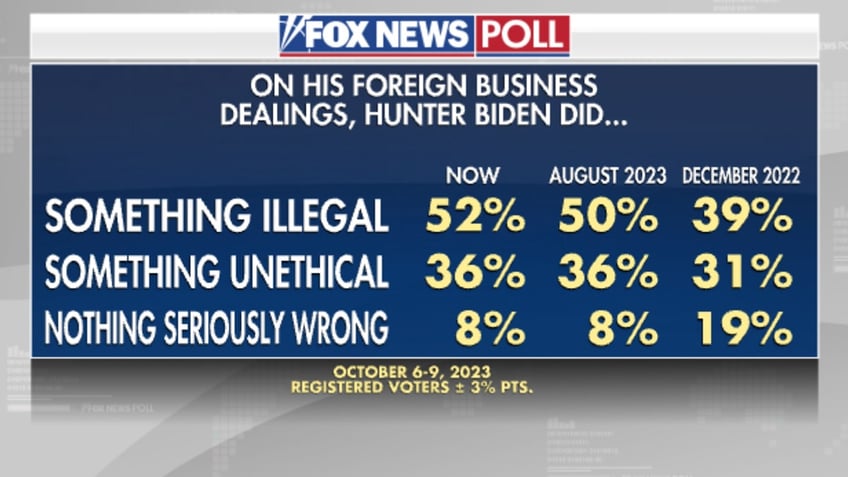 fox news poll increasing numbers think joe hunter biden did something illegal