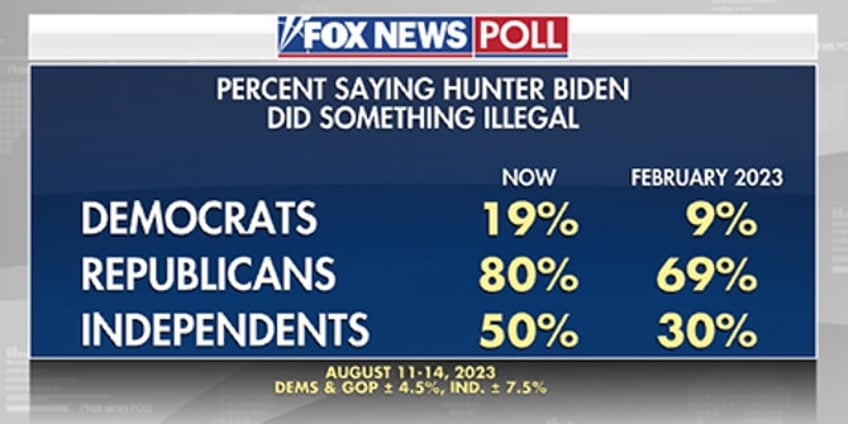 fox news poll majority thinks trump did something illegal yet say investigations politically motivated