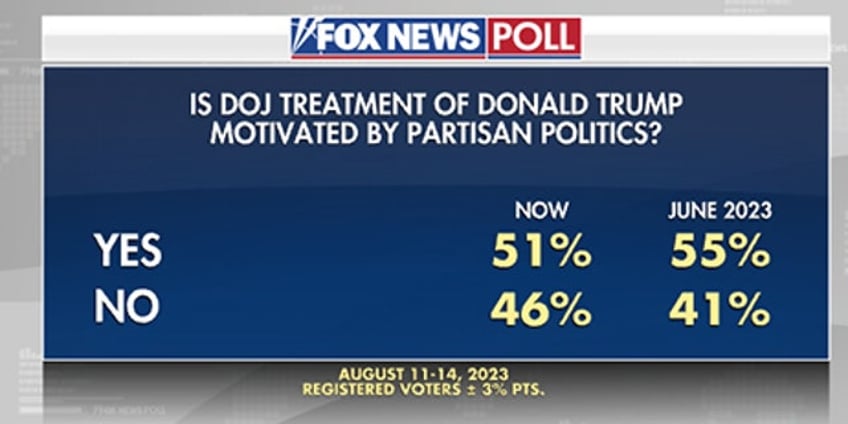 fox news poll majority thinks trump did something illegal yet say investigations politically motivated