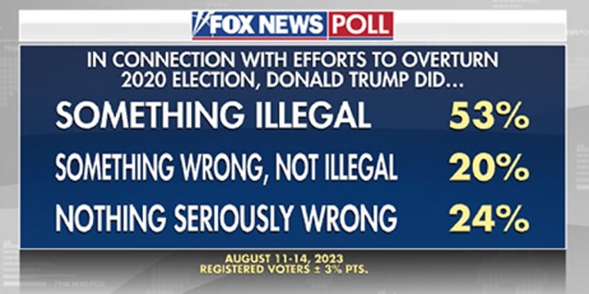 fox news poll majority thinks trump did something illegal yet say investigations politically motivated