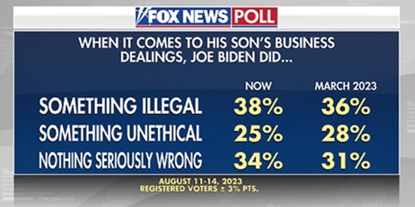 fox news poll majority thinks trump did something illegal yet say investigations politically motivated