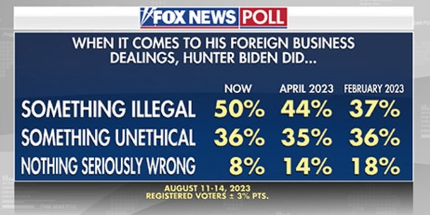 fox news poll majority thinks trump did something illegal yet say investigations politically motivated