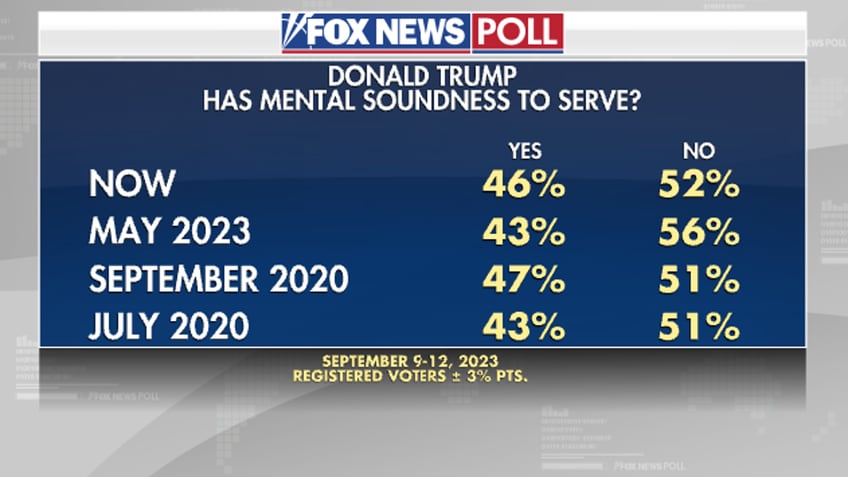 fox news poll more think trump has mental soundness than biden