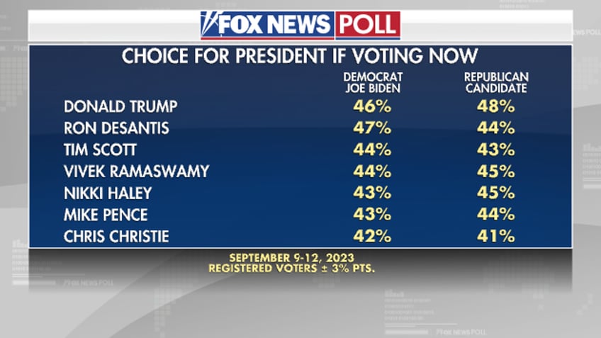 fox news poll more think trump has mental soundness than biden