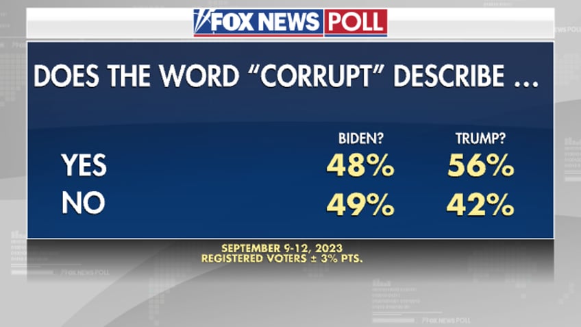 fox news poll more think trump has mental soundness than biden