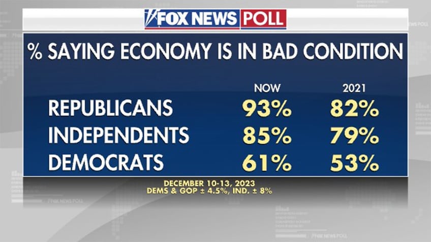 fox news poll only 14 say they have been helped by bidens economic policies