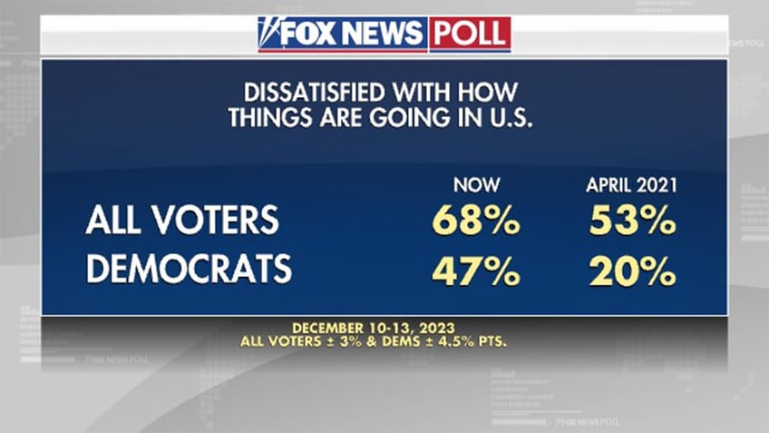 fox news poll only 14 say they have been helped by bidens economic policies