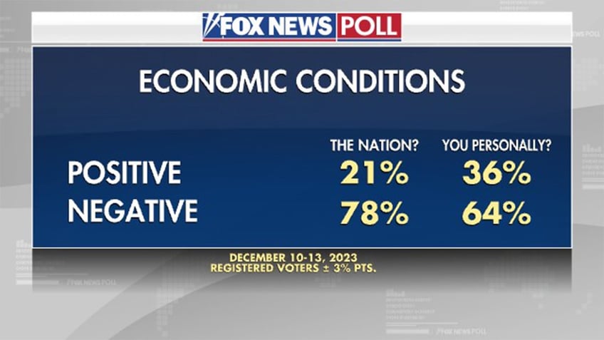 fox news poll only 14 say they have been helped by bidens economic policies