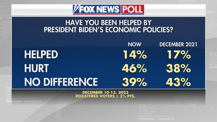 fox news poll only 14 say they have been helped by bidens economic policies