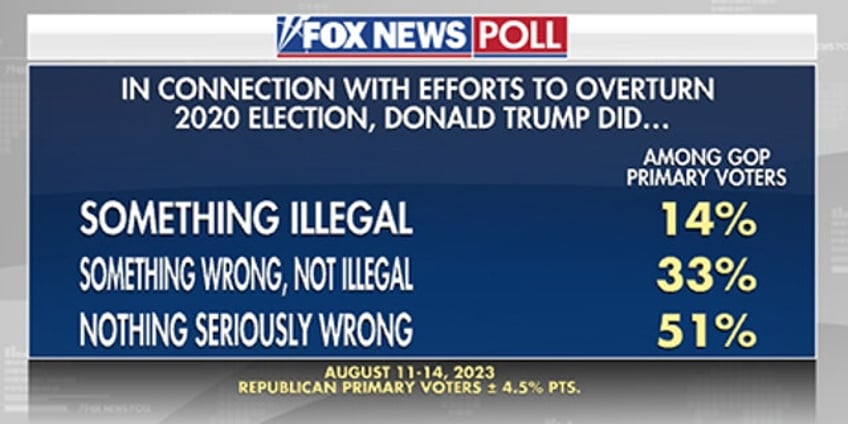 fox news poll ramaswamy rising as desantis loses ground in gop primary