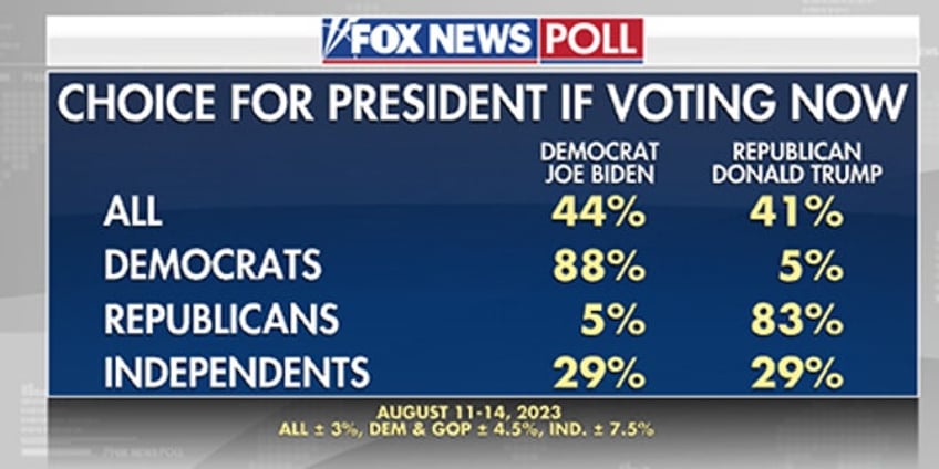 fox news poll ramaswamy rising as desantis loses ground in gop primary