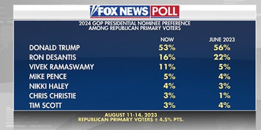 fox news poll ramaswamy rising as desantis loses ground in gop primary