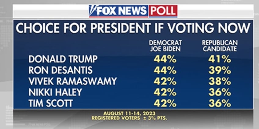 fox news poll ramaswamy rising as desantis loses ground in gop primary