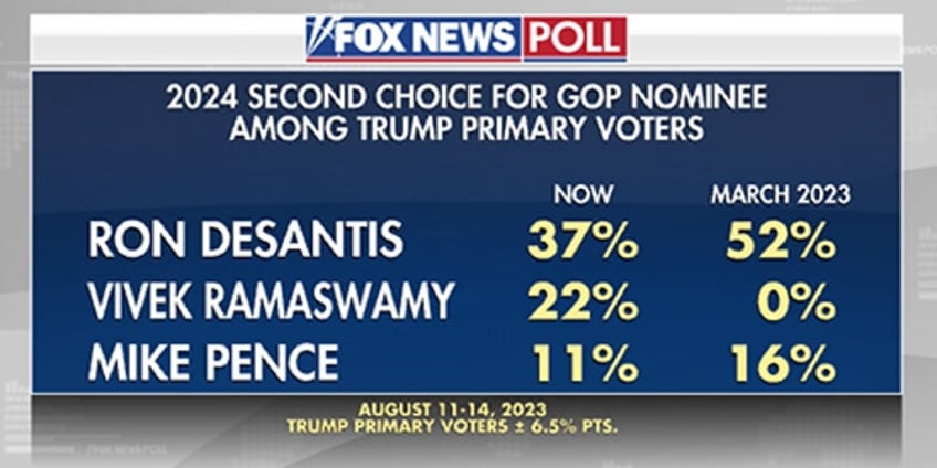 fox news poll ramaswamy rising as desantis loses ground in gop primary