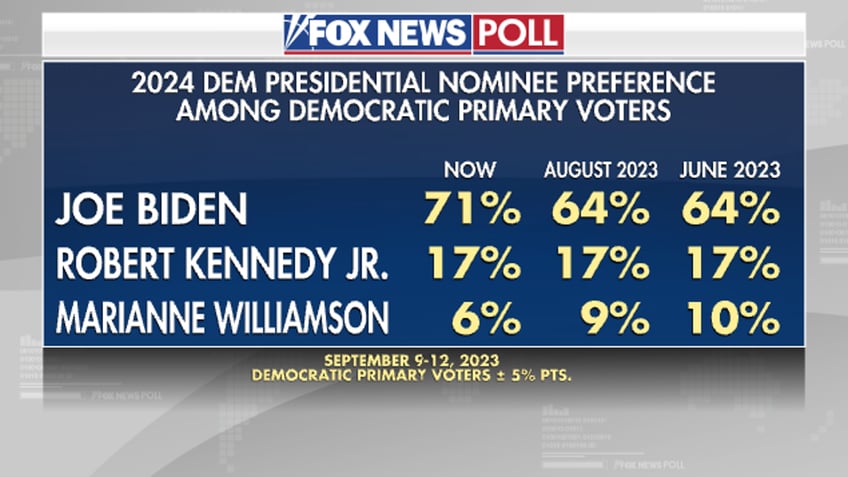 fox news poll trump expands lead in gop primary race