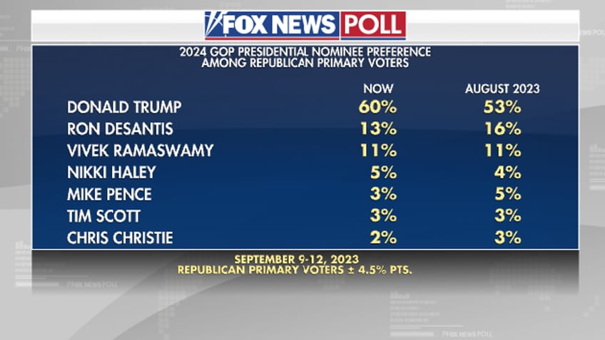 fox news poll trump expands lead in gop primary race