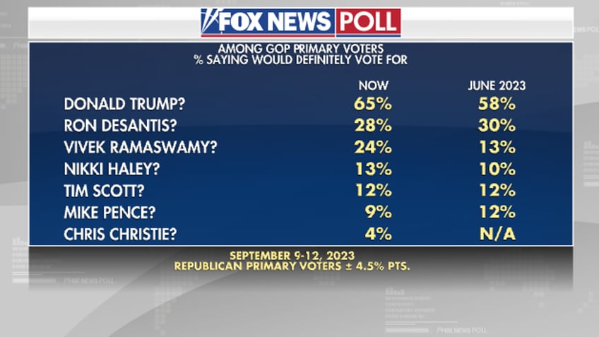 fox news poll trump expands lead in gop primary race