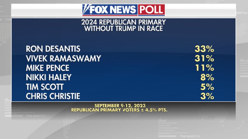 fox news poll trump expands lead in gop primary race