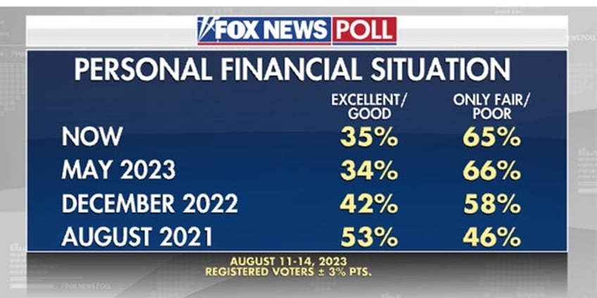 fox news poll voters feel bidenomics making things worse