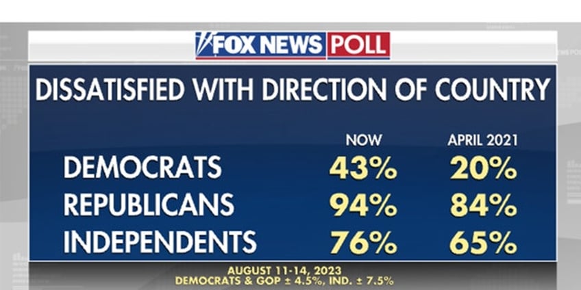 fox news poll voters feel bidenomics making things worse