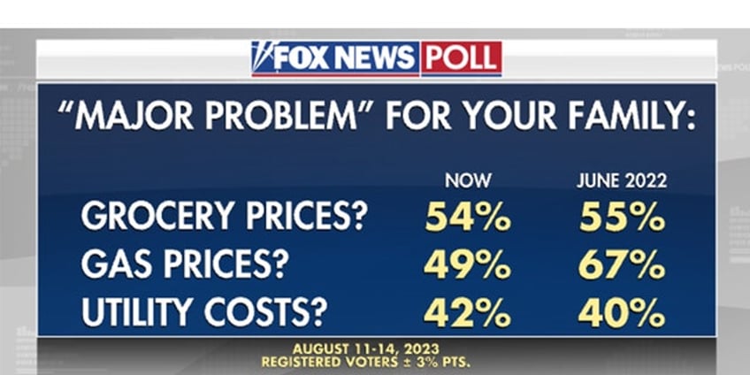 fox news poll voters feel bidenomics making things worse