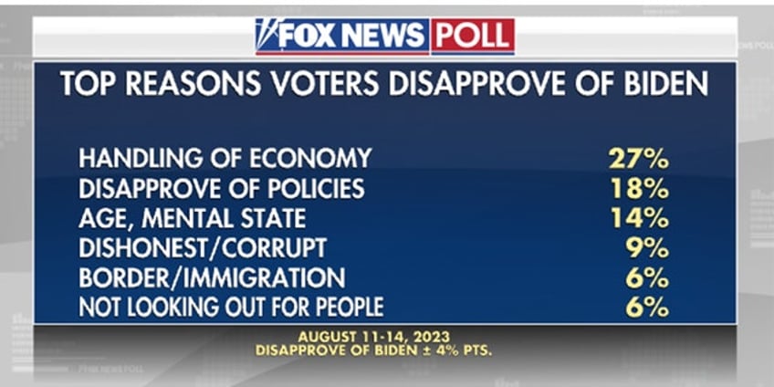 fox news poll voters feel bidenomics making things worse