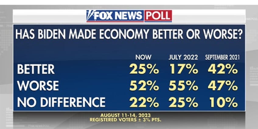 fox news poll voters feel bidenomics making things worse