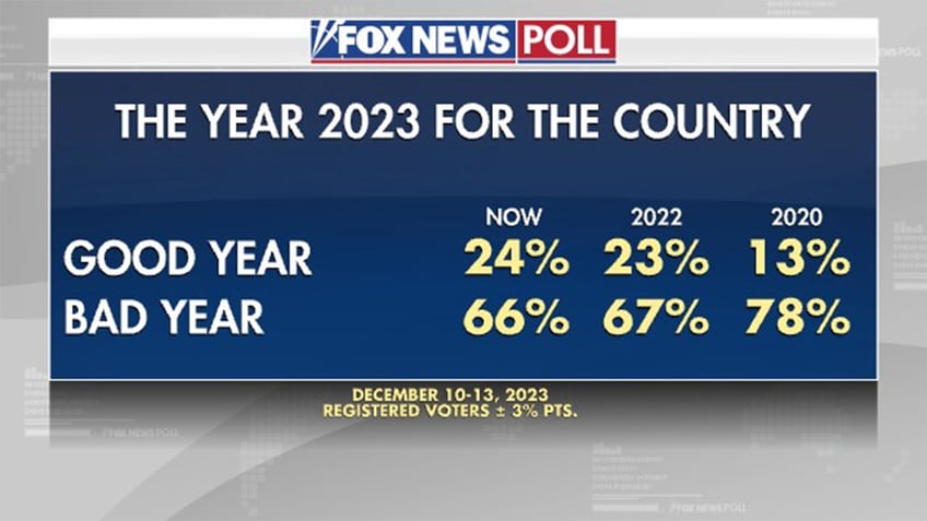 fox news poll voters give 2023 the most positive outlook since 2020