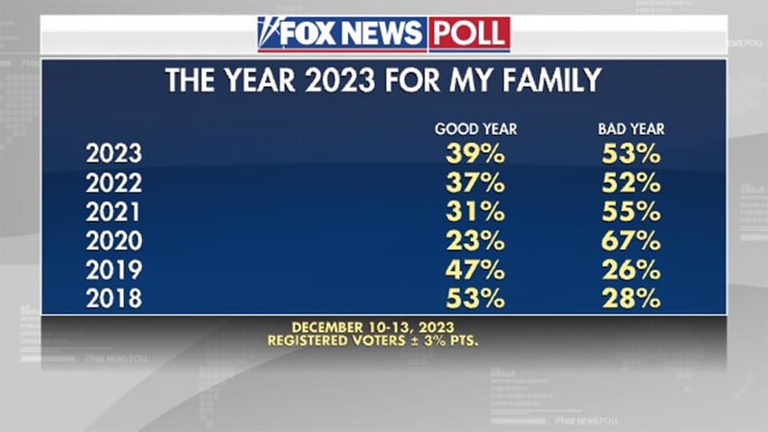 fox news poll voters give 2023 the most positive outlook since 2020